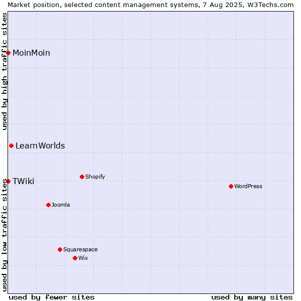 Market position of LearnWorlds vs. MoinMoin vs. TWiki
