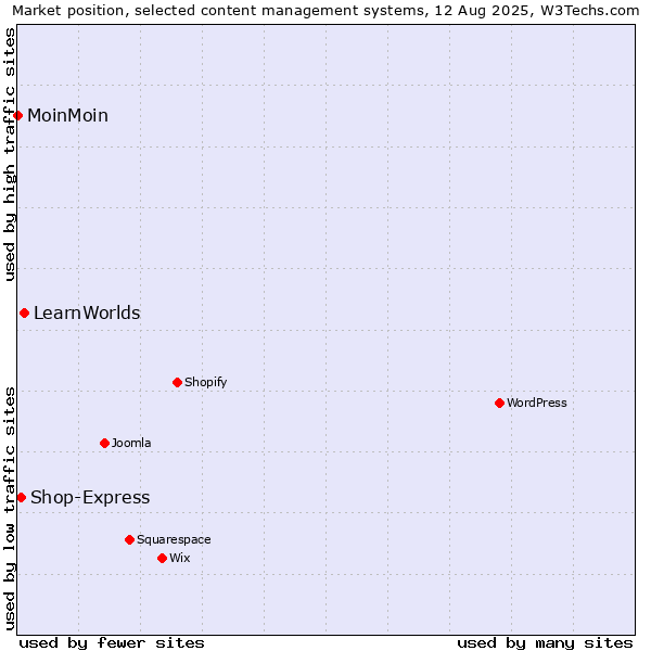 Market position of LearnWorlds vs. Shop-Express vs. MoinMoin