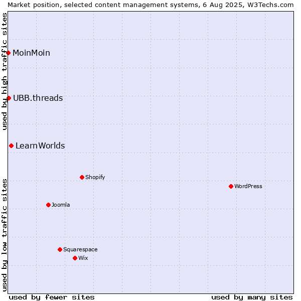 Market position of LearnWorlds vs. UBB.threads vs. MoinMoin