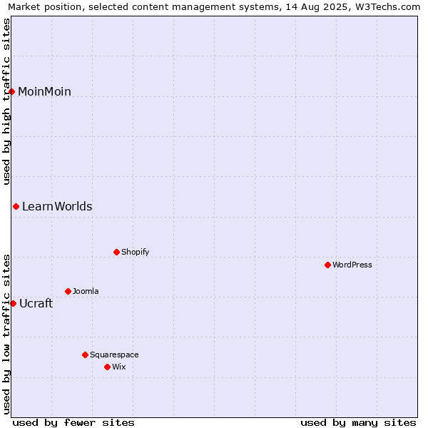 Market position of LearnWorlds vs. Ucraft vs. MoinMoin