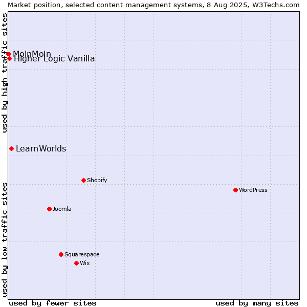 Market position of LearnWorlds vs. Higher Logic Vanilla vs. MoinMoin