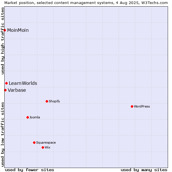 Market position of LearnWorlds vs. Varbase vs. MoinMoin