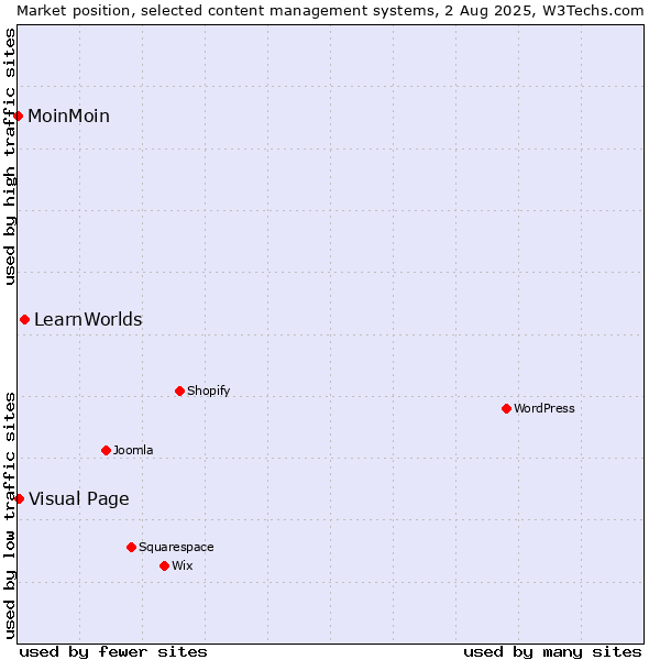 Market position of LearnWorlds vs. Visual Page vs. MoinMoin