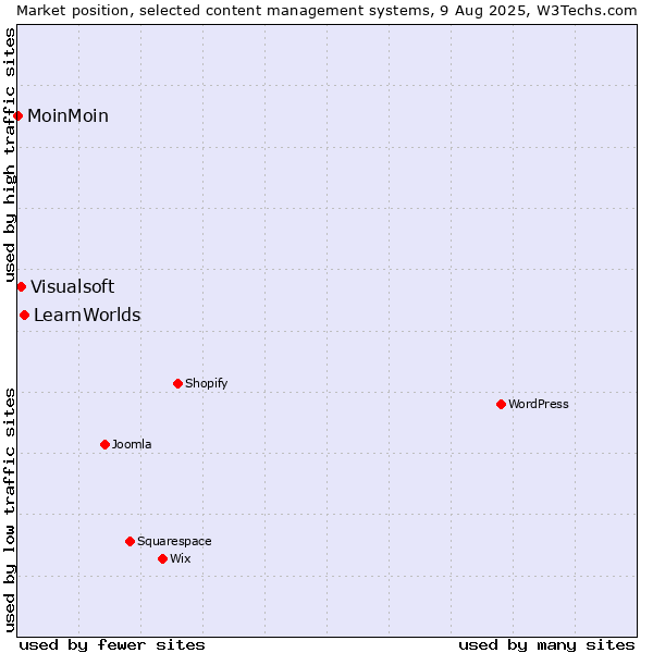 Market position of LearnWorlds vs. Visualsoft vs. MoinMoin