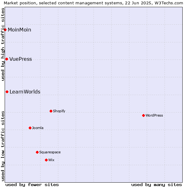 Market position of LearnWorlds vs. VuePress vs. MoinMoin
