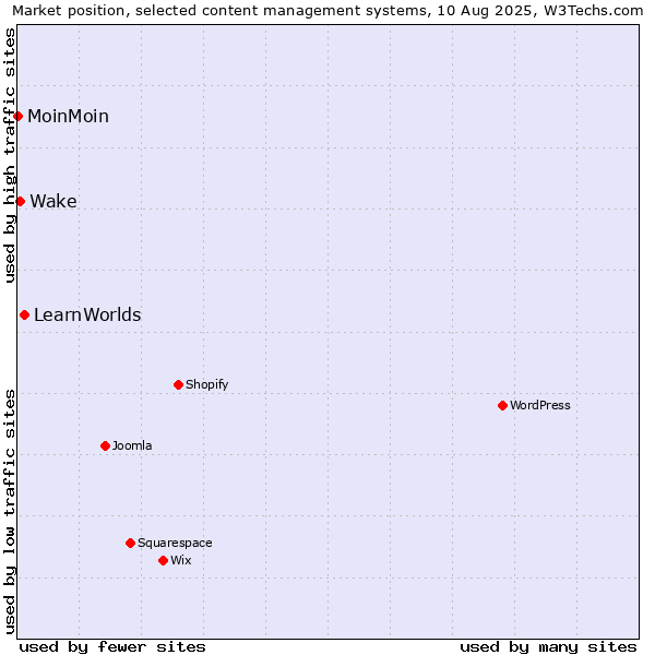 Market position of LearnWorlds vs. Wake vs. MoinMoin