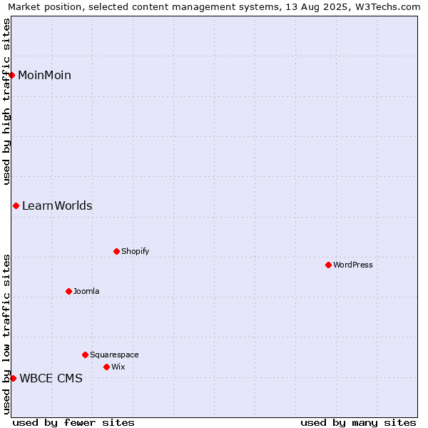 Market position of LearnWorlds vs. WBCE CMS vs. MoinMoin