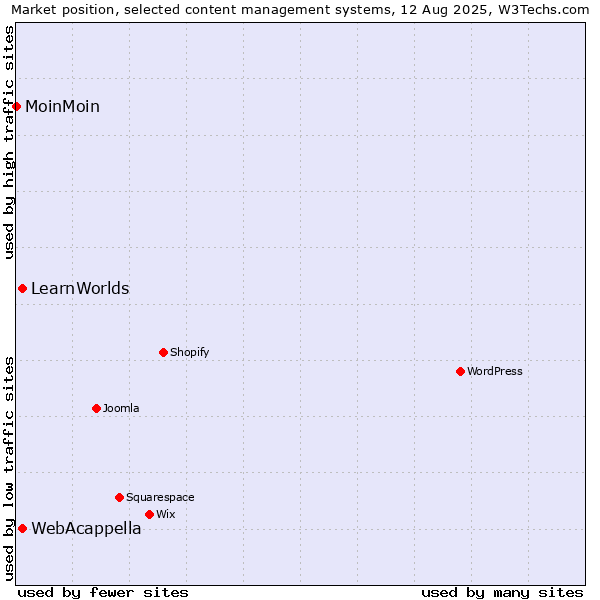 Market position of WebAcappella vs. LearnWorlds vs. MoinMoin