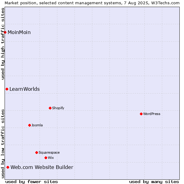 Market position of Web.com Website Builder vs. LearnWorlds vs. MoinMoin