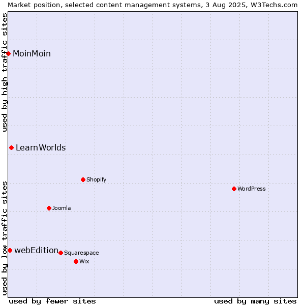 Market position of LearnWorlds vs. webEdition vs. MoinMoin