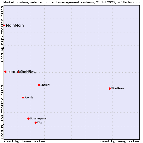 Market position of Webflow vs. LearnWorlds vs. MoinMoin