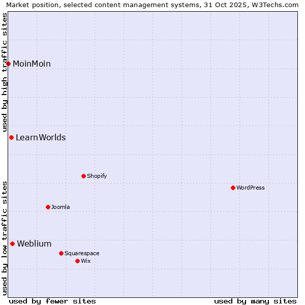 Market position of Weblium vs. LearnWorlds vs. MoinMoin