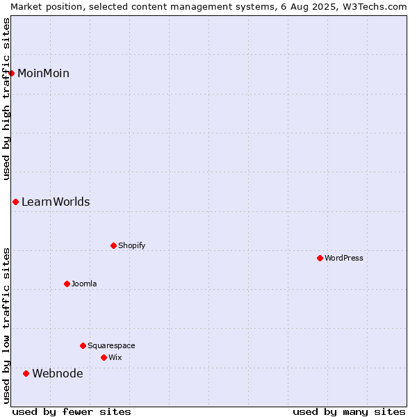Market position of Webnode vs. LearnWorlds vs. MoinMoin