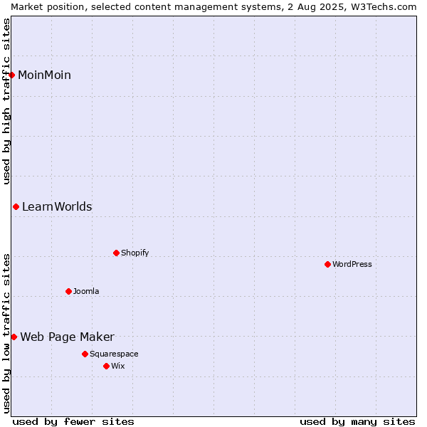 Market position of LearnWorlds vs. Web Page Maker vs. MoinMoin
