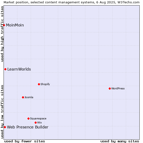 Market position of LearnWorlds vs. Web Presence Builder vs. MoinMoin