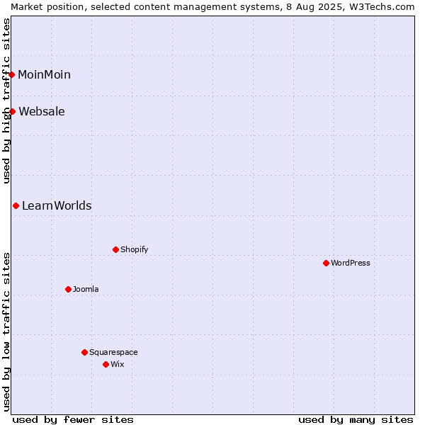 Market position of LearnWorlds vs. Websale vs. MoinMoin