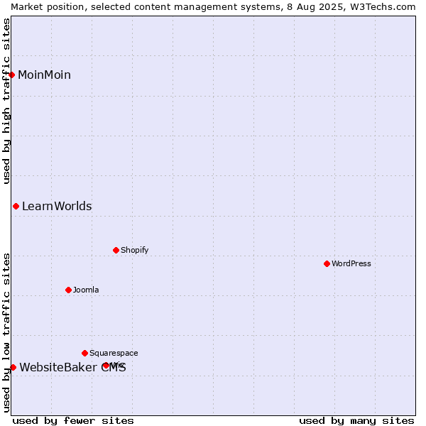 Market position of LearnWorlds vs. WebsiteBaker CMS vs. MoinMoin