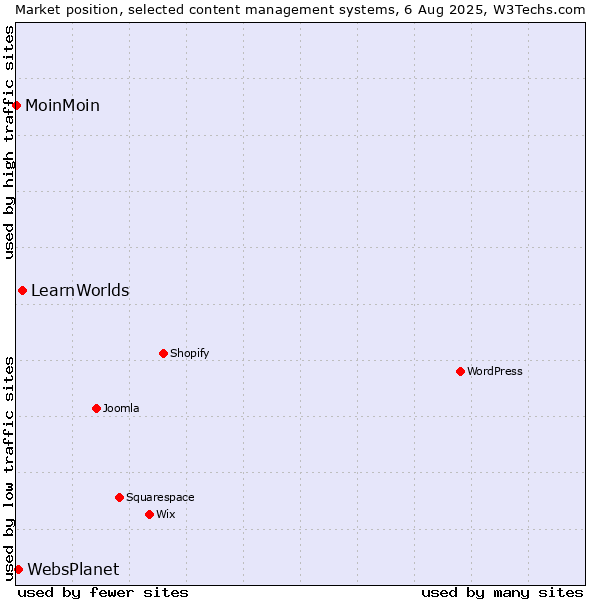 Market position of LearnWorlds vs. WebsPlanet vs. MoinMoin