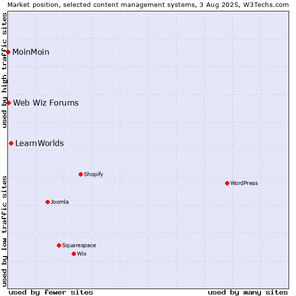 Market position of LearnWorlds vs. Web Wiz Forums vs. MoinMoin