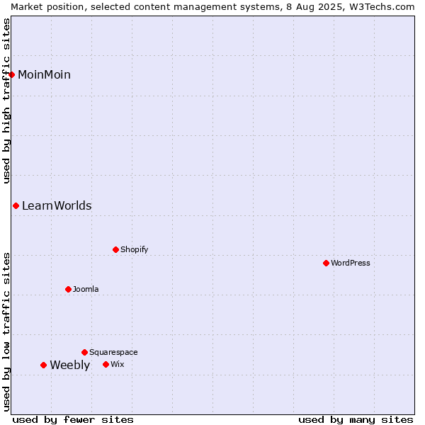 Market position of Weebly vs. LearnWorlds vs. MoinMoin