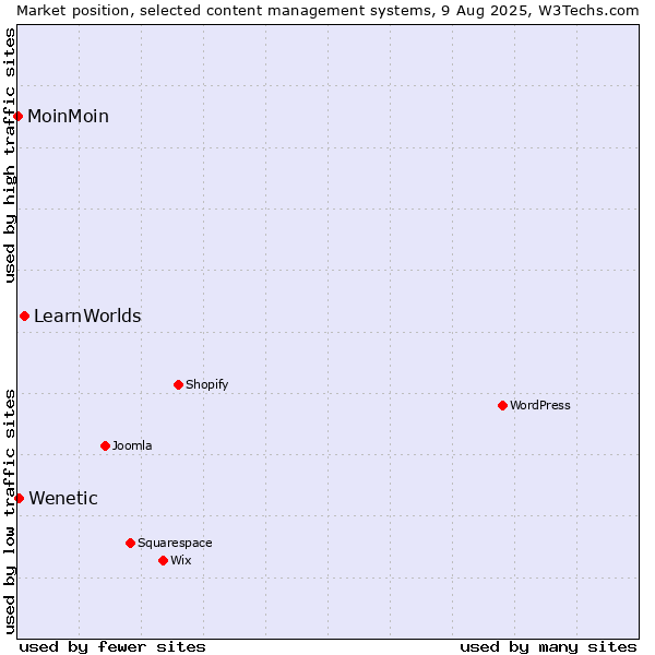 Market position of LearnWorlds vs. Wenetic vs. MoinMoin