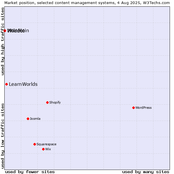 Market position of LearnWorlds vs. MoinMoin vs. Wikidot