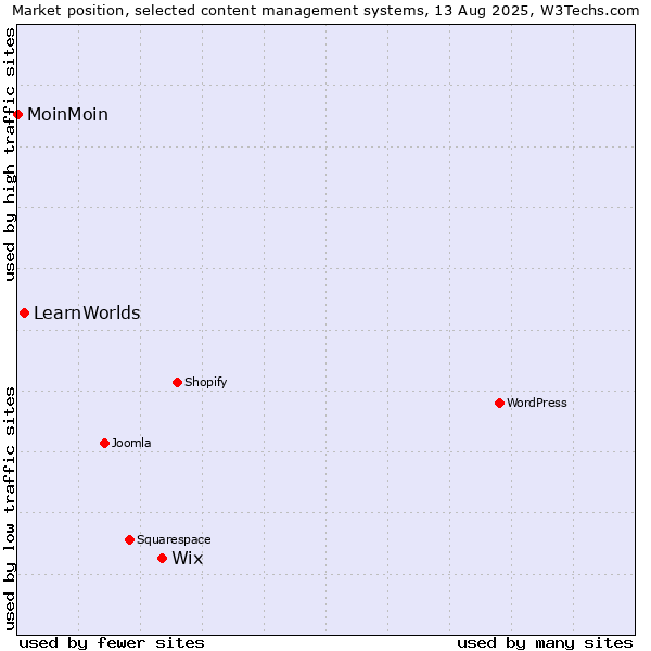 Market position of Wix vs. LearnWorlds vs. MoinMoin