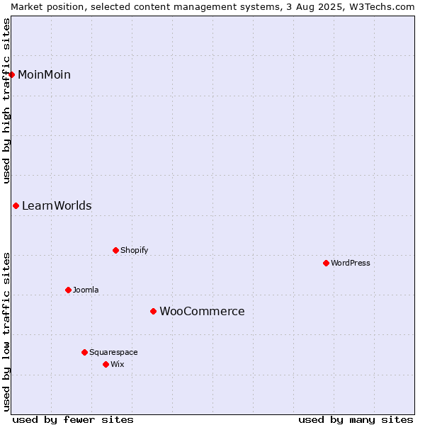 Market position of WooCommerce vs. LearnWorlds vs. MoinMoin
