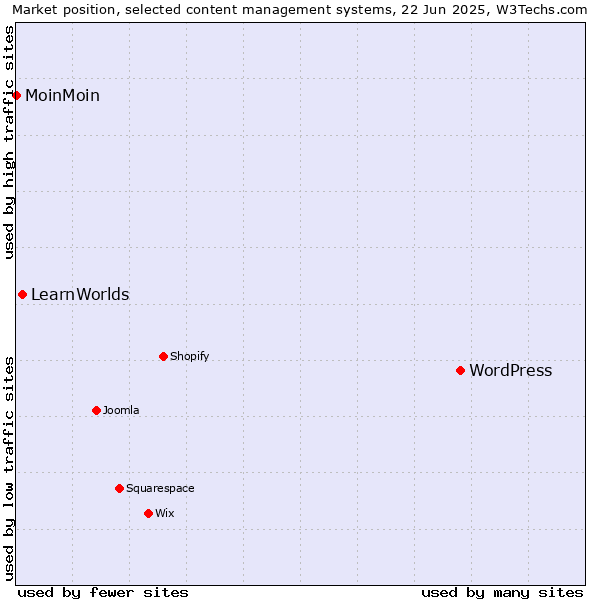 Market position of WordPress vs. LearnWorlds vs. MoinMoin