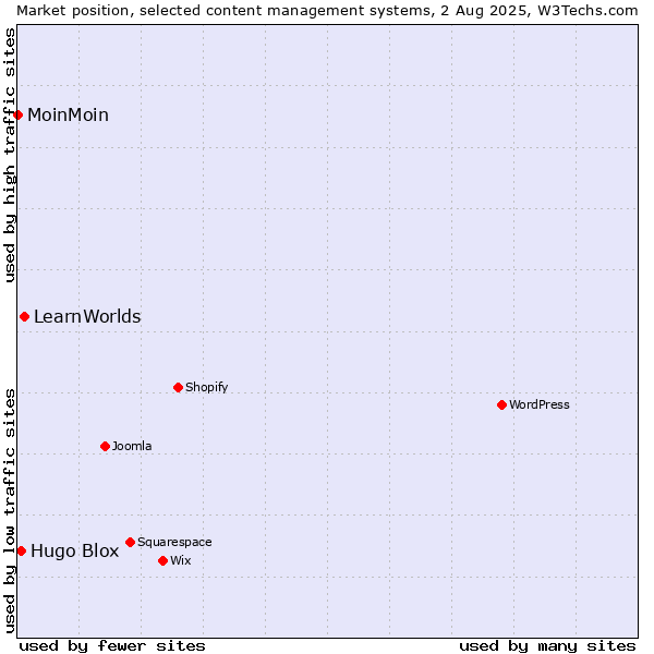 Market position of LearnWorlds vs. Hugo Blox vs. MoinMoin