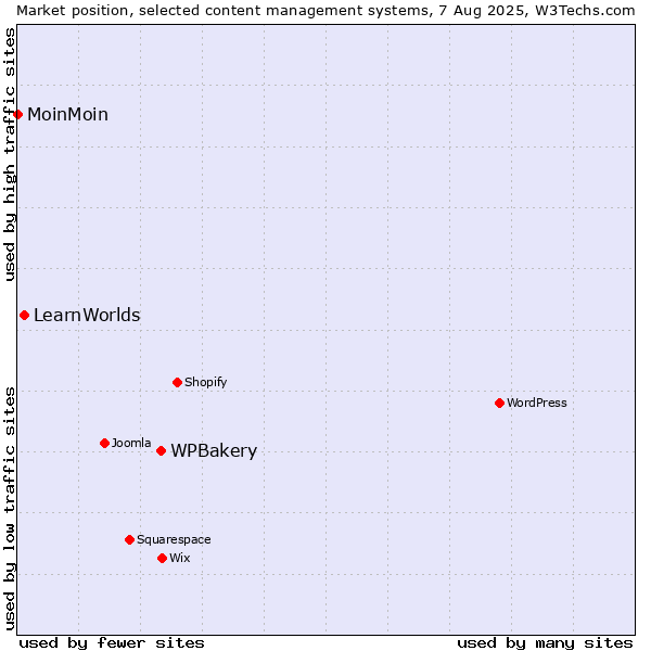 Market position of WPBakery vs. LearnWorlds vs. MoinMoin