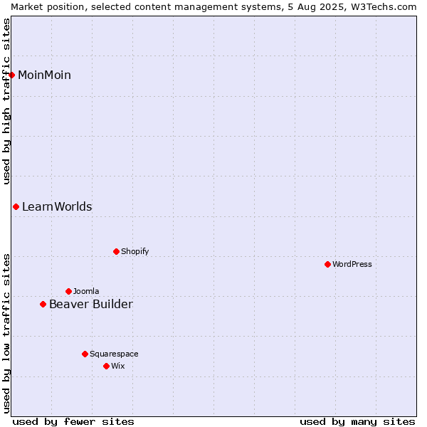 Market position of Beaver Builder vs. LearnWorlds vs. MoinMoin