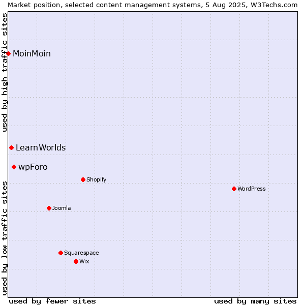 Market position of wpForo vs. LearnWorlds vs. MoinMoin
