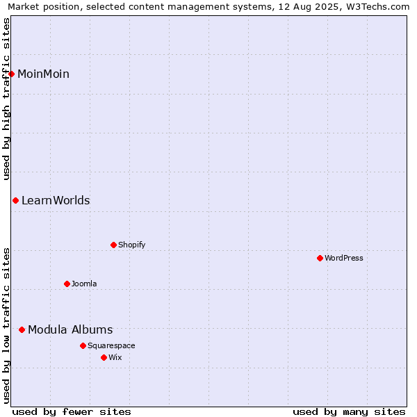 Market position of Modula Albums vs. LearnWorlds vs. MoinMoin