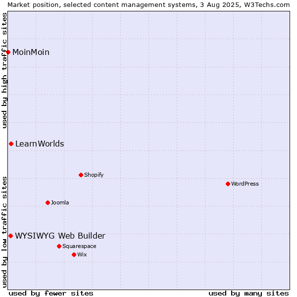 Market position of LearnWorlds vs. WYSIWYG Web Builder vs. MoinMoin