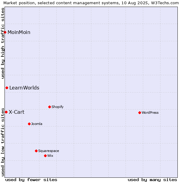 Market position of LearnWorlds vs. X-Cart vs. MoinMoin