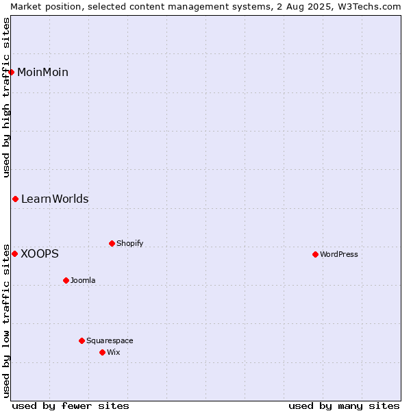 Market position of LearnWorlds vs. XOOPS vs. MoinMoin