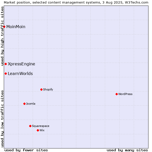 Market position of XpressEngine vs. LearnWorlds vs. MoinMoin