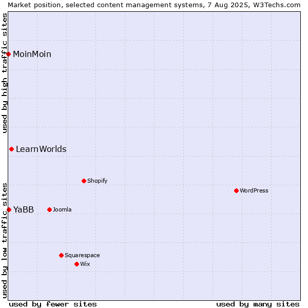 Market position of LearnWorlds vs. YaBB vs. MoinMoin