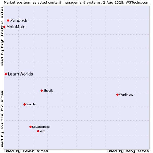 Market position of Zendesk vs. LearnWorlds vs. MoinMoin