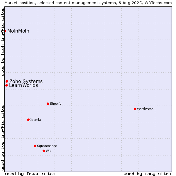 Market position of Zoho Systems vs. LearnWorlds vs. MoinMoin