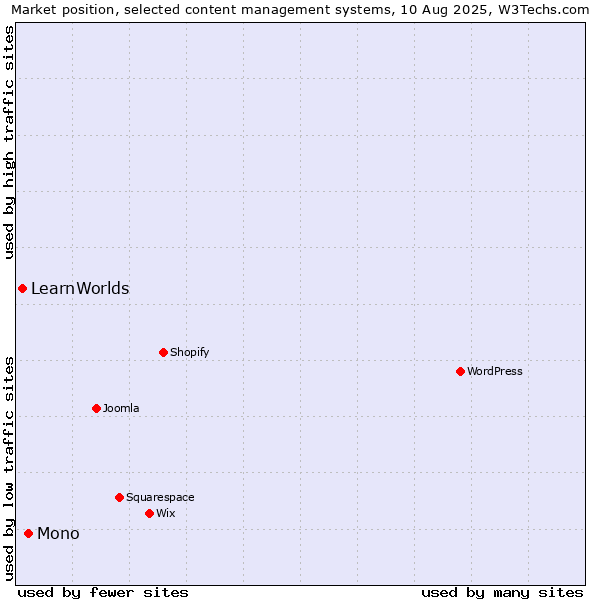 Market position of Mono vs. LearnWorlds