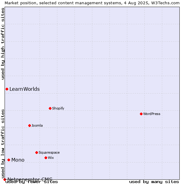 Market position of Mono vs. LearnWorlds vs. Netgenerator CMS