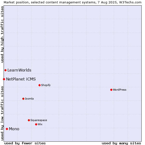 Market position of Mono vs. LearnWorlds vs. NetPlanet iCMS