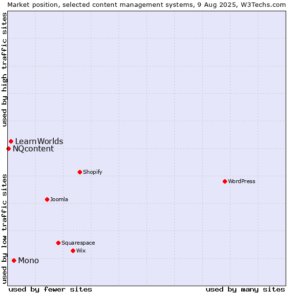 Market position of Mono vs. LearnWorlds vs. NQcontent