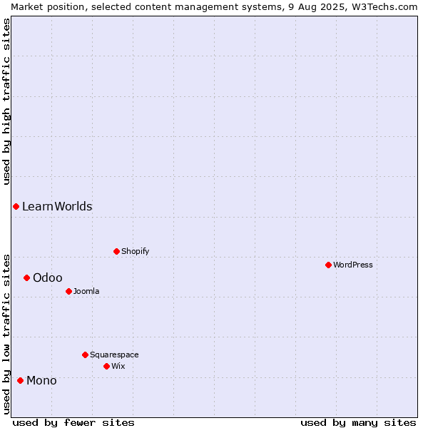 Market position of Odoo vs. Mono vs. LearnWorlds