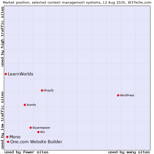 Market position of One.com Website Builder vs. Mono vs. LearnWorlds