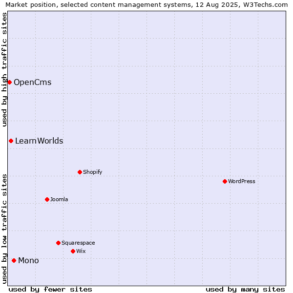 Market position of Mono vs. LearnWorlds vs. OpenCms