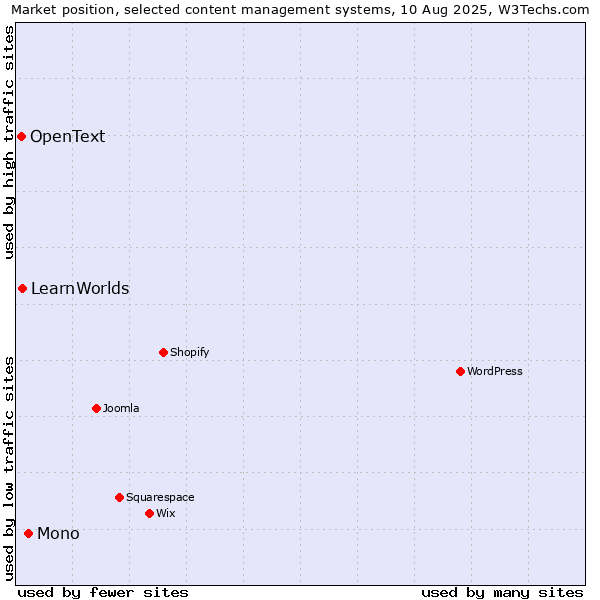 Market position of Mono vs. LearnWorlds vs. OpenText