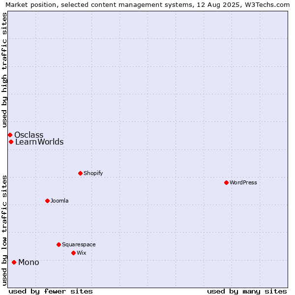 Market position of Mono vs. LearnWorlds vs. Osclass